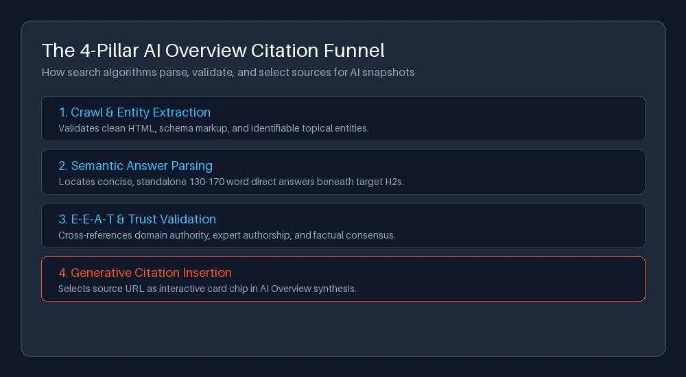 Four pillar funnel detailing how Google selects source citations for AI Overviews