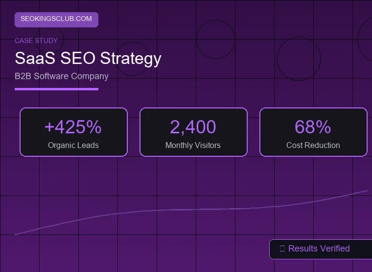 SEOKingsClub SaaS SEO strategy case study - B2B software company with 425% lead growth