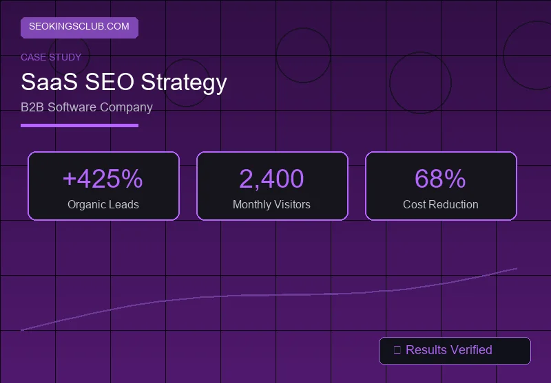 SEOKingsClub SaaS SEO strategy case study - B2B software company with 425% lead growth